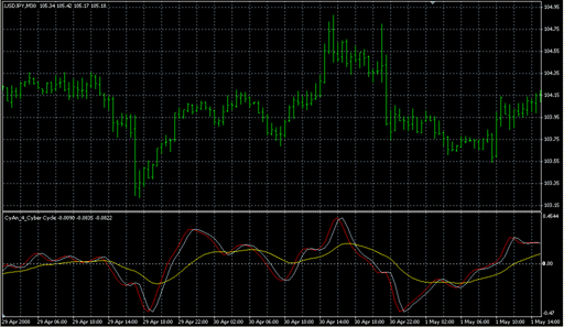 CyAn_4_Cyber Cycle.mq4の表示画像