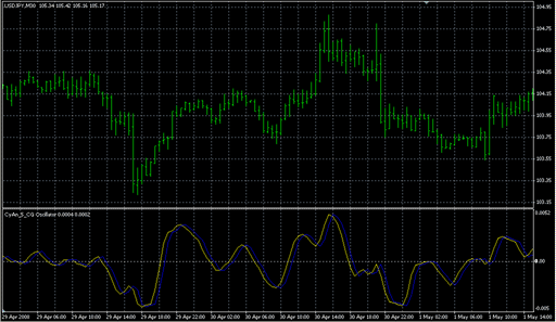 CyAn_5_CG Oscillator.mq4の表示画像