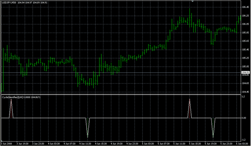 CycleIdentifier2[LW].mq4の表示画像