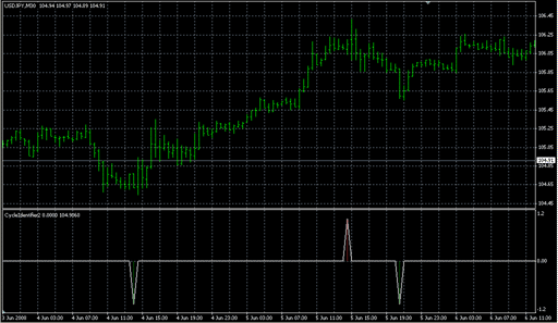 CycleIdentifier2.mq4の表示画像
