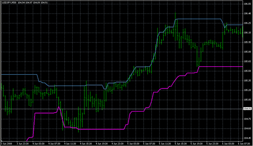 DC.mq4の表示画像