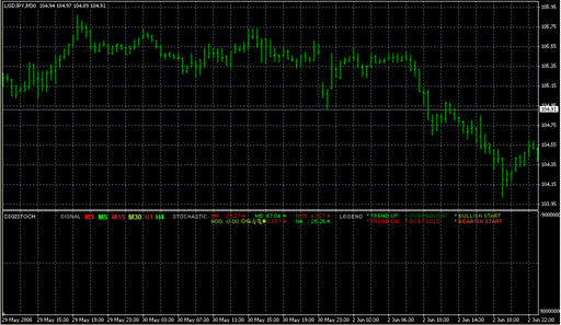 DIGISTOCH.mq4の表示画像
