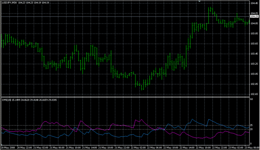 DMI+.mq4の表示画像