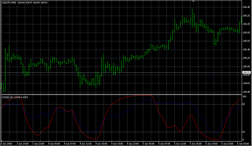 DSS_Bressert.mq4の表示画像