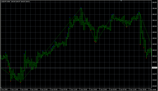 DT_ZZ_optimized.mq4の表示画像