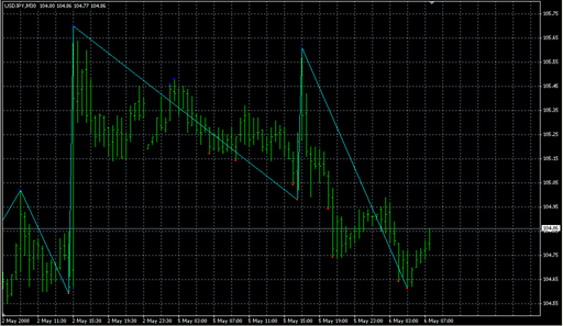 DT_ZZ.mq4の表示画像