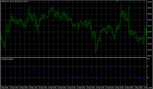D_RSI.mq4の表示画像