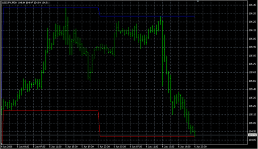Daily HL.mq4の表示画像