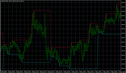 DailyHighLow.mq4の表示画像