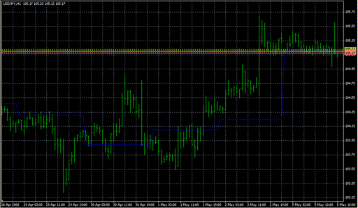 DailyPivotPoints.mq4の表示画像