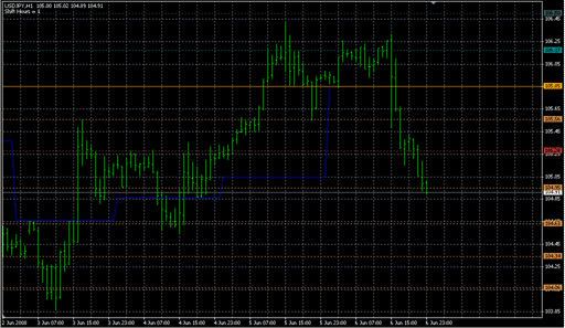 DailyPivot_Shift.mq4の表示画像