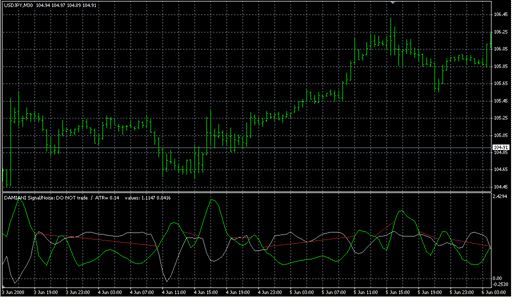 Damiani_volatmeterNoInputs.mq4の表示画像