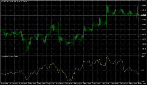 DayImplus 1.1.mq4の表示画像