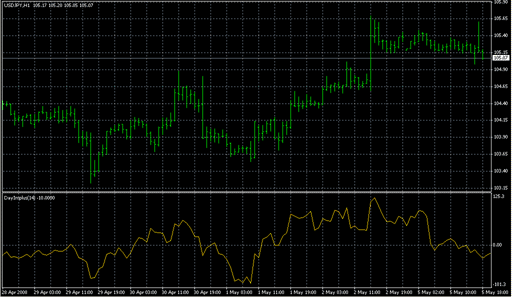 DayImpulse2DD.mq4の表示画像