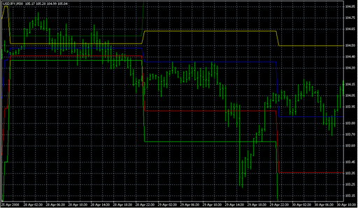DeMarker Pivots.mq4の表示画像