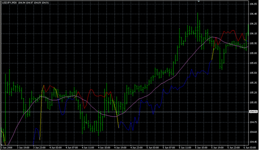 Delta MA.mq4の表示画像