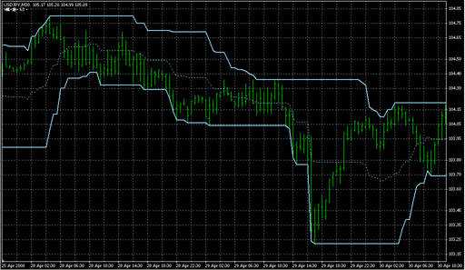 Diapazon.mq4の表示画像