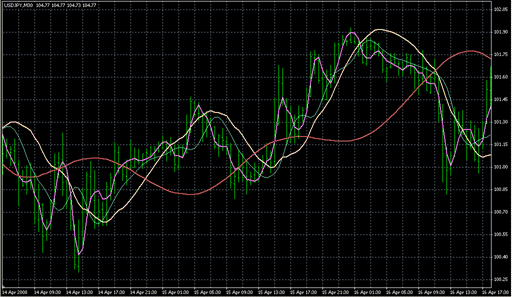 DigFiltr.mq4の表示画像