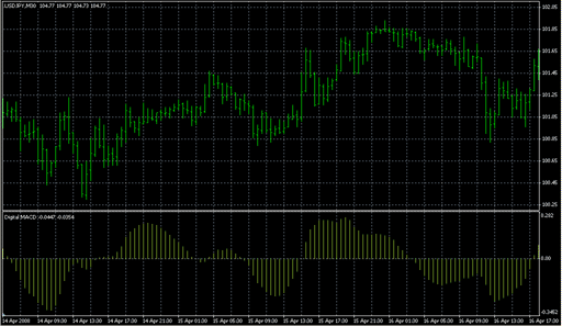 Digital MACD.mq4の表示画像