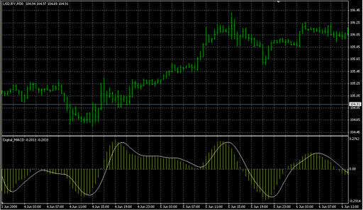 Digital_MACD.mq4の表示画像