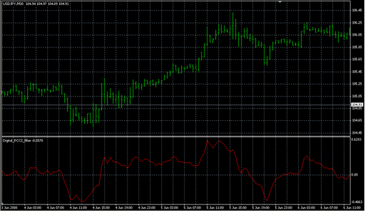Digital_PCCI_filter.mq4の表示画像