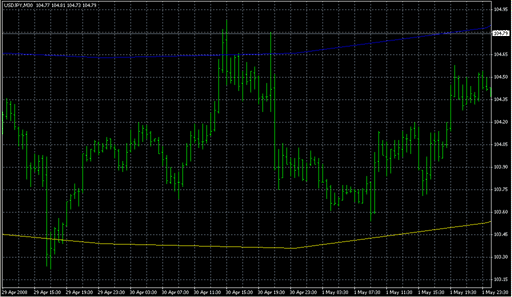 Din_fibo_high.mq4の表示画像