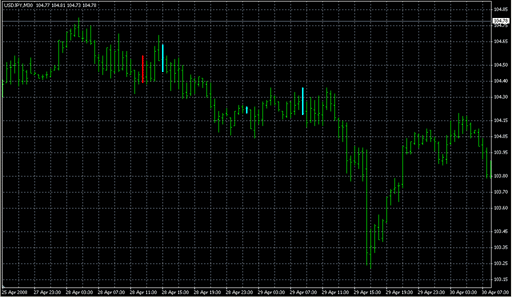 Divergence.mq4の表示画像