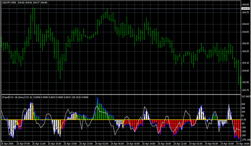 DoubleCCI_Woodies.mq4の表示画像