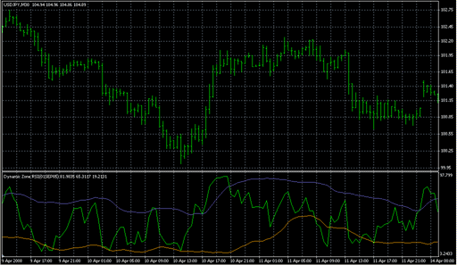 Dynamic Zone RSI(01SEP05).mq4の表示画像