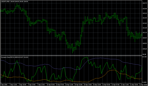 Dynamic Zone RSI.mq4の表示画像