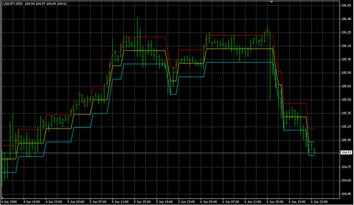 DynamicRS+Channel.mq4の表示画像