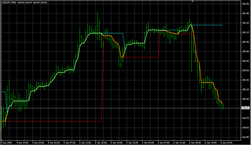 DynamicRS_3CLines.mq4の表示画像