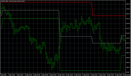 DynamicRS.mq4の表示画像