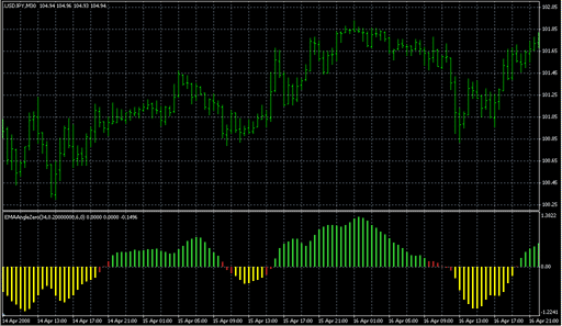 EMAAngleZeroAlert.mq4の表示画像