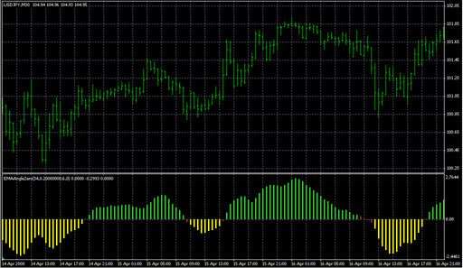 EMAAngleZero.mq4の表示画像