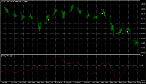 EMAOsMA.mq4の表示画像