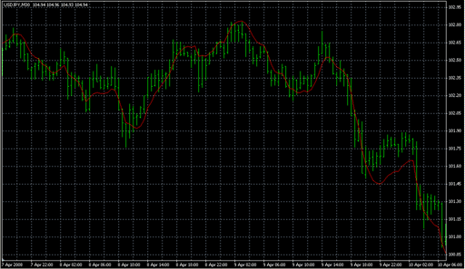 EMAPredictive2.mq4の表示画像