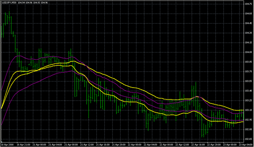 EMA_Trend_Indicator.mq4の表示画像