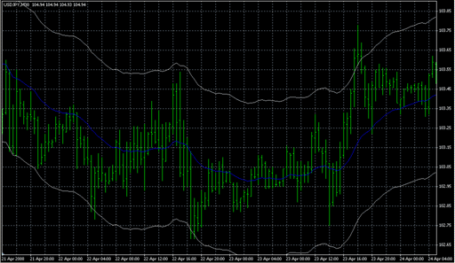 EMA_levels.mq4の表示画像