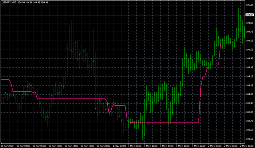 EVWMA.mq4の表示画像