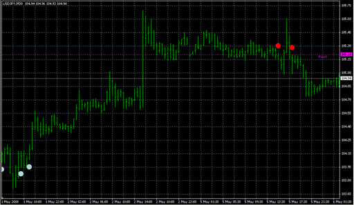 EWOCCI_Indicator.mq4の表示画像