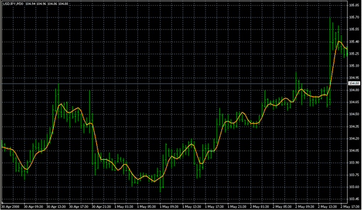 Ehlers iTrend.mq4の表示画像