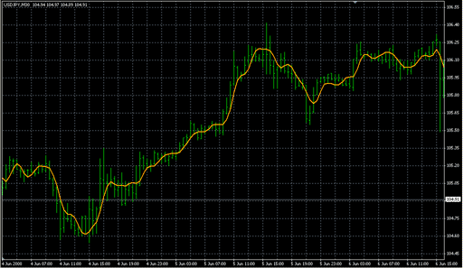 Ehlers_iTrend.mq4の表示画像