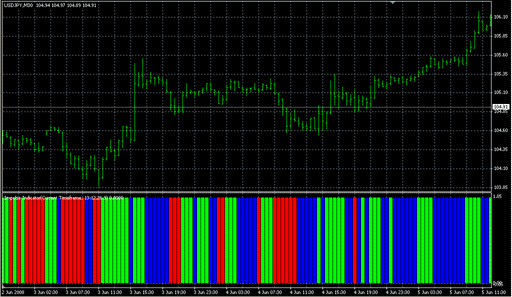 Elder_Impulse_MTF1.mq4の表示画像