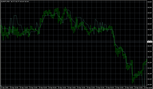 EldersSafeZone.mq4の表示画像