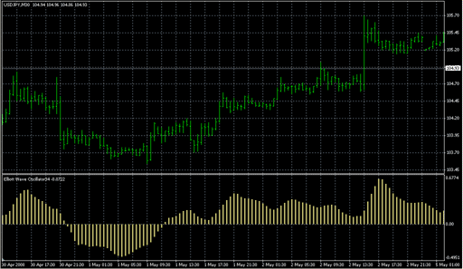 Elliott Wave Oscillator34.mq4の表示画像