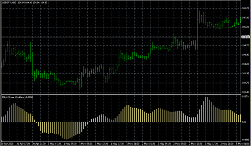 Elliott Wave Oscillator.mq4の表示画像