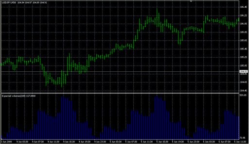 Expected_Volumes_.mq4の表示画像