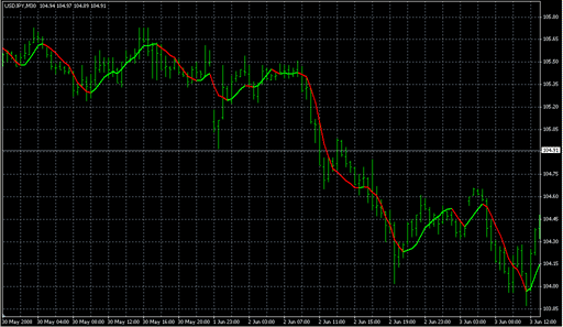 FX Sniper's LSMA.mq4の表示画像