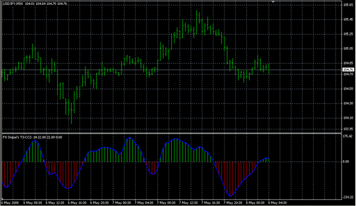 FX Sniper's T3 CCI.mq4の表示画像